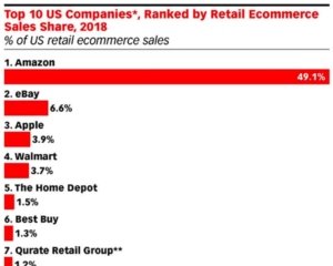 eMarketer-US-Companies-Retail-Ecommerce-Sales-5x4-300x240